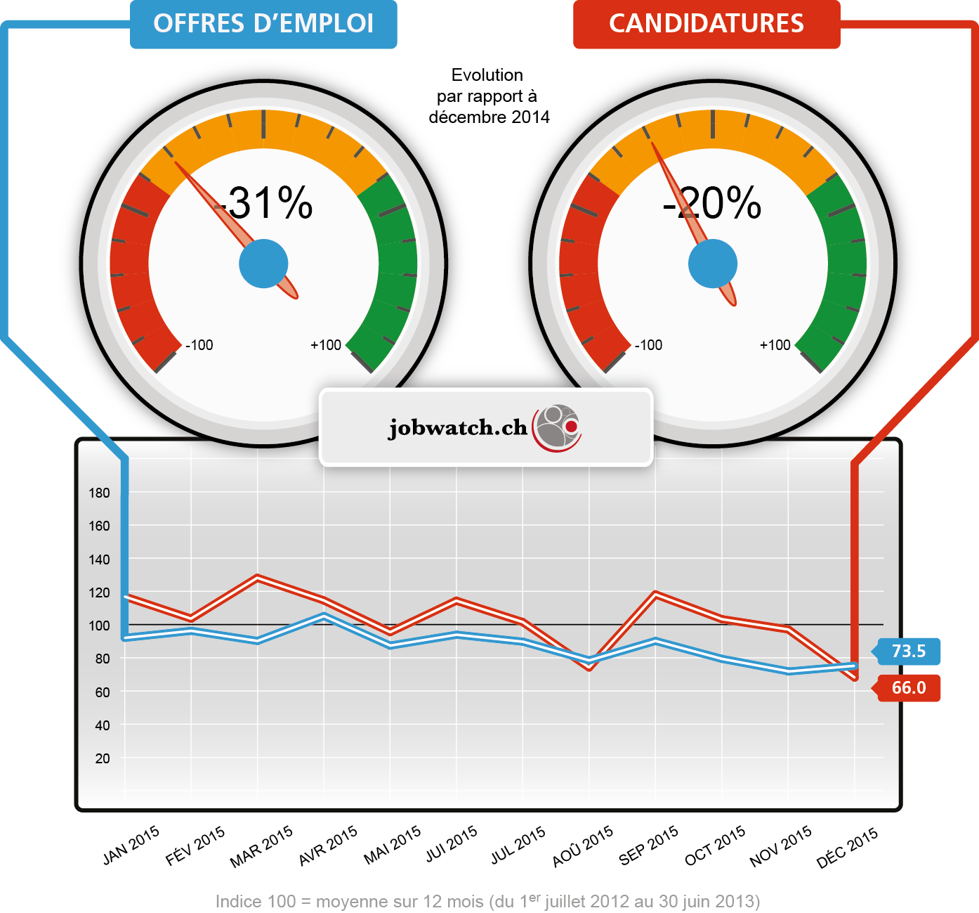 Baromètre décembre 2015